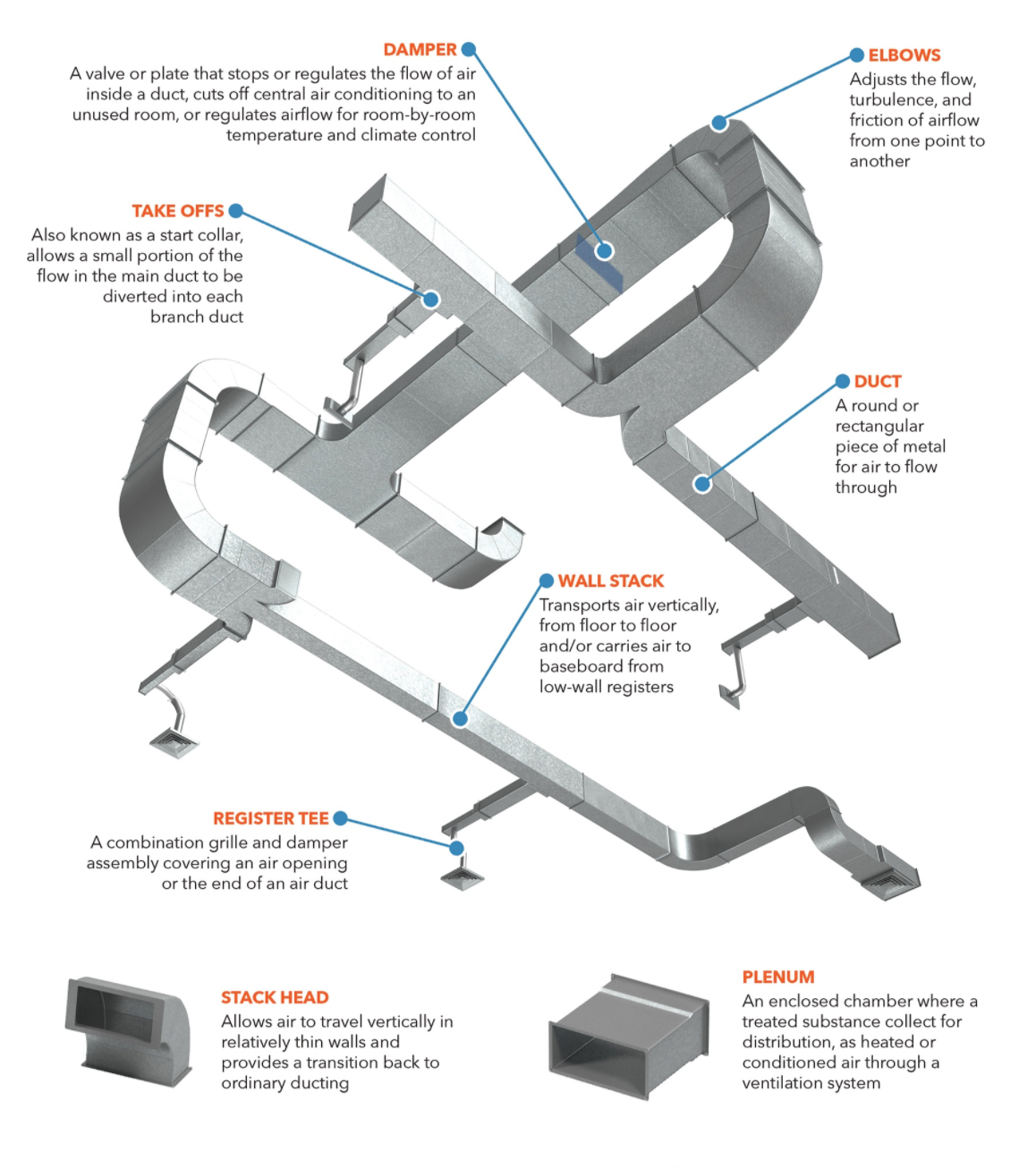HVAC duct system components diagram